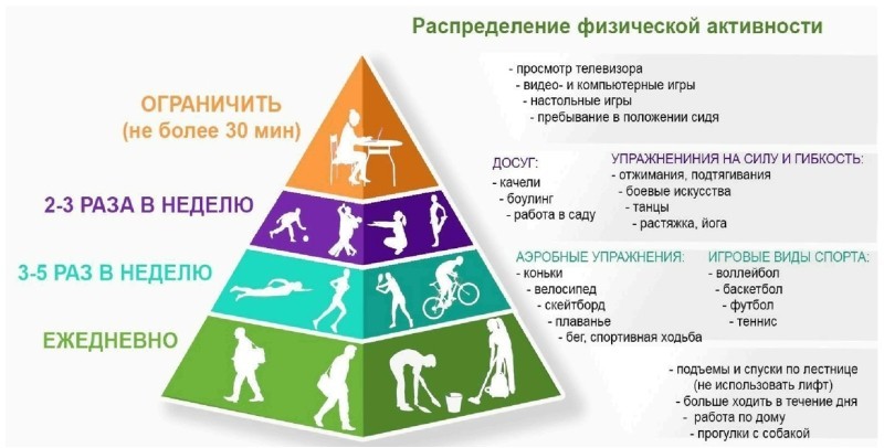 Рекомендуемые уровни физической активности